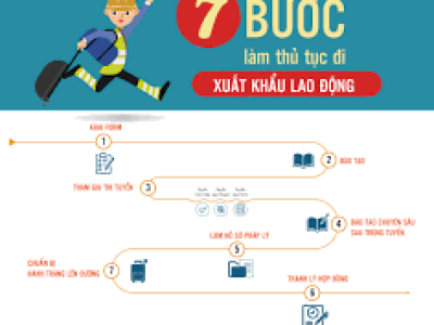 Quy Trình Làm Hồ Sơ Du Học/XKLĐ Như Thế Nào?